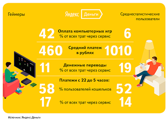 Яндекс посчитал, сколько Денег пользователи тратят на игры - Изображение 1 Яндекс посчитал, сколько Денег пользователи тратят на игры - Изображение 1