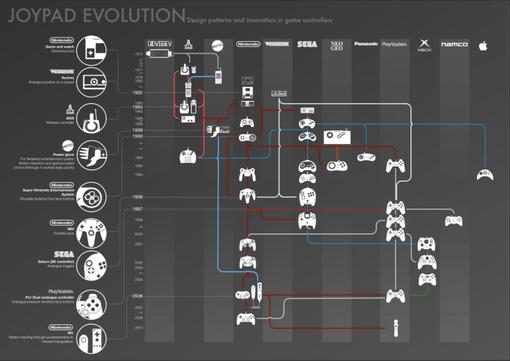 Полная история джойстиков. - Изображение 1 Полная история джойстиков. - Изображение 1