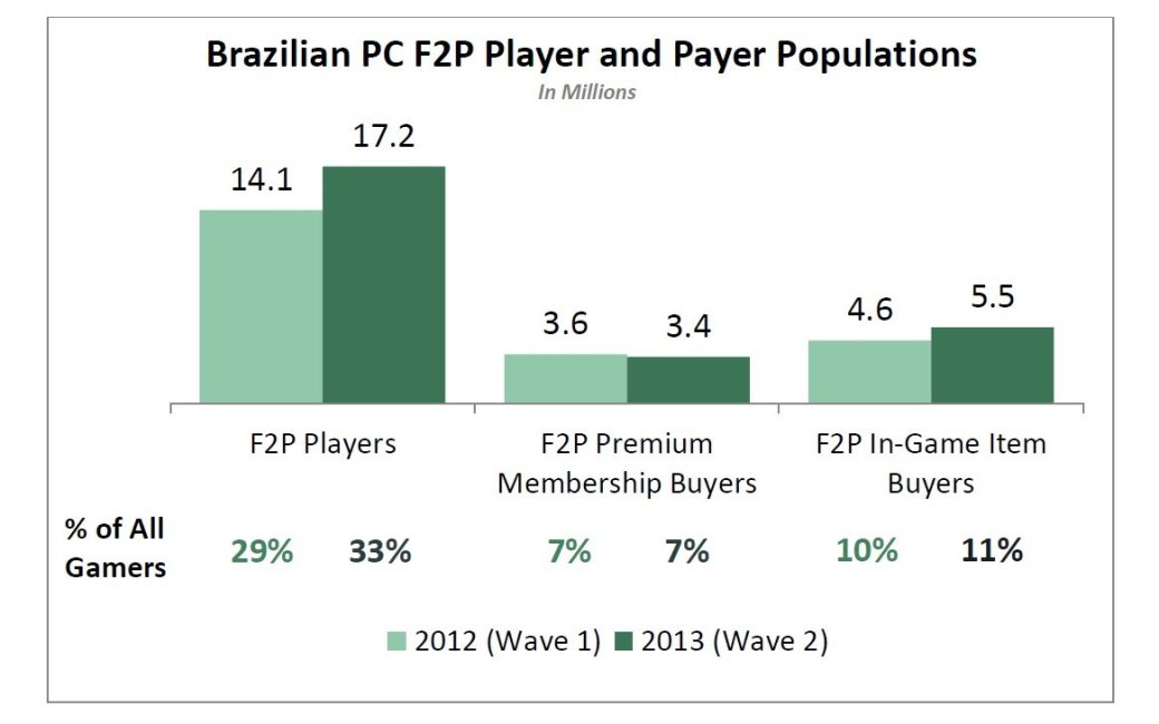 Бразильцы потратили $470 млн на F2P-игры для PC в 2013 году - Изображение 1 Бразильцы потратили $470 млн на F2P-игры для PC в 2013 году - Изображение 1