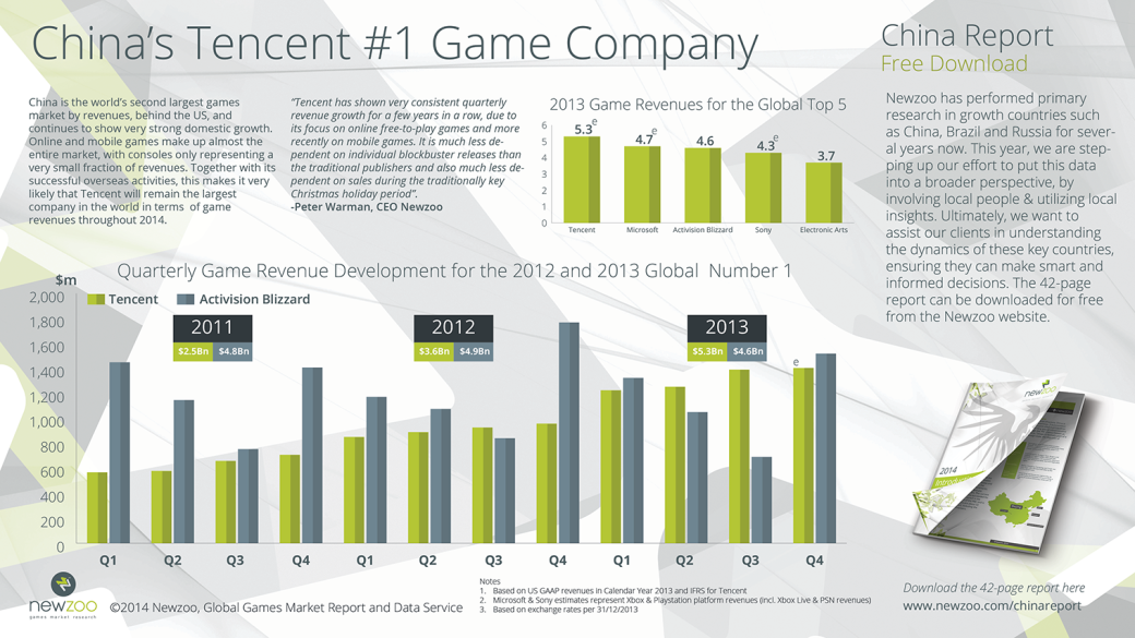Tencent зарабатывает на видеоиграх больше всех в мире - Изображение 1 Tencent зарабатывает на видеоиграх больше всех в мире - Изображение 1