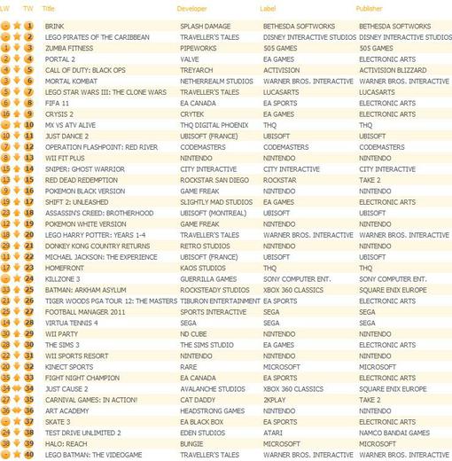 Игровые чарты (по 14 мая 2011) - Изображение 4 Игровые чарты (по 14 мая 2011) - Изображение 4