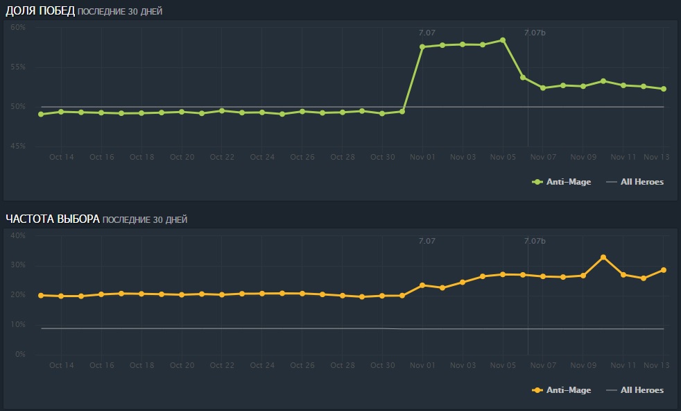 Винрейт Anti-Mage резко увеличился после выхода патча 7.07, но затем с такой же скоростью упал после правок версии «b»