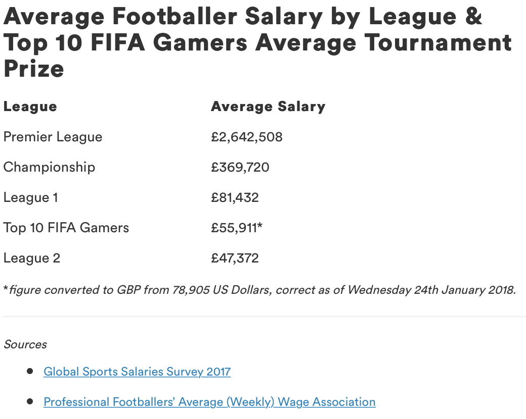 Киберфутболисты зарабатывают больше, чем футболисты низшего английского дивизиона. - Изображение 2