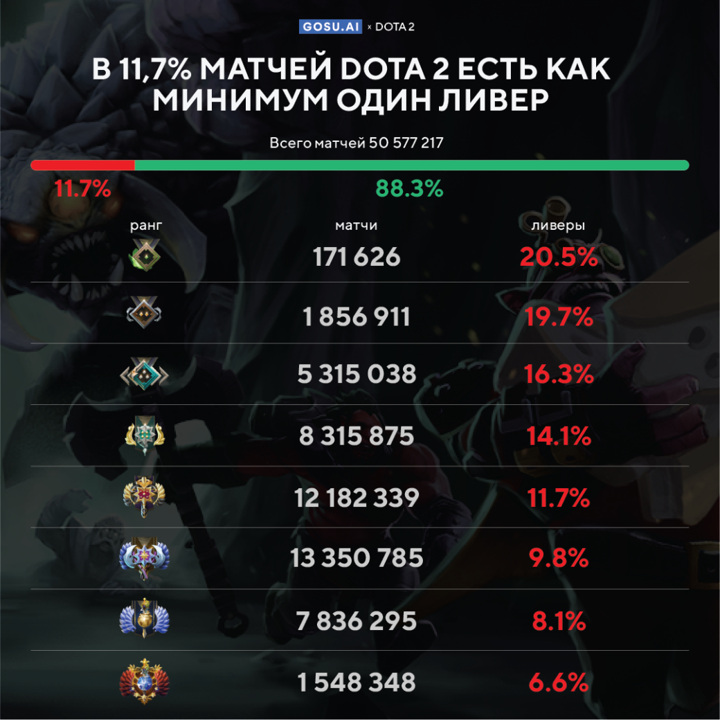 В 11,7% матчей в Dota 2 есть как минимум один «ливер» | - Изображение 2