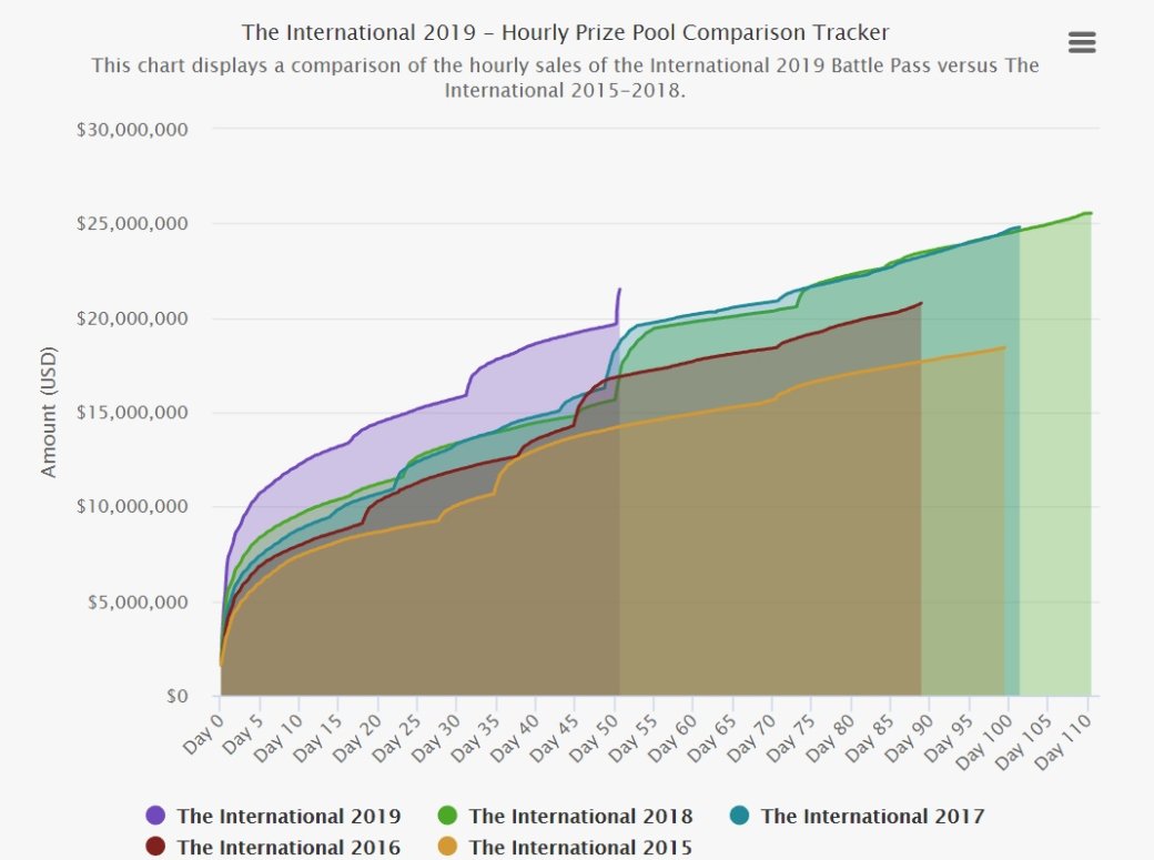 Призовой фонд The ​International по Dota 2 за сутки подскочил на $2 млн! | - Изображение 2